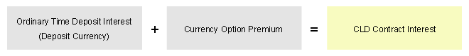 Ordinary Time Deposit Interest (Deposit Currency) + Currency Option Premium = CLD Contract Interest