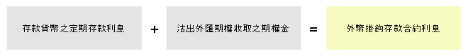 存款货币之定期存款利息+沽出外汇期权收取之期权金=外币挂钩存款合约利息